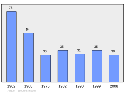Fayl:Population - Municipality code 80026.svg