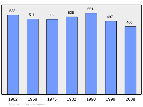 Fayl:Population - Municipality code 80110.svg