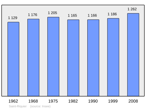 Fayl:Population - Municipality code 80716.svg