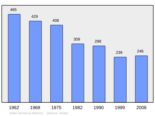 Fayl:Population - Municipality code 87179.svg