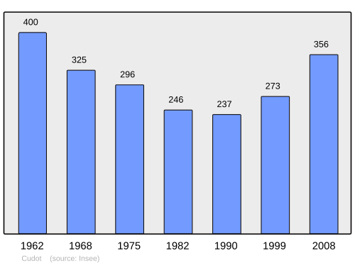 Fayl:Population - Municipality code 89133.svg