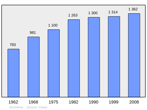 Fayl:Population - Municipality code 90056.svg