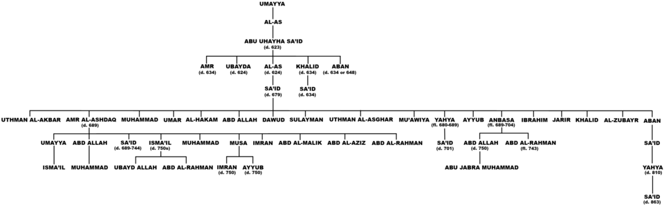 Fayl:Family of al-As ibn Umayya.png