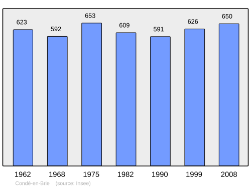 Fayl:Population - Municipality code 02209.svg