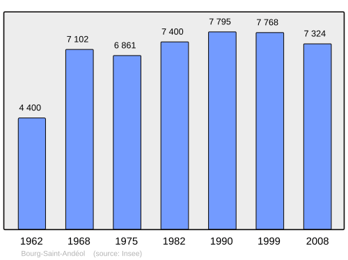 Fayl:Population - Municipality code 07042.svg