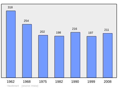Fayl:Population - Municipality code 07335.svg