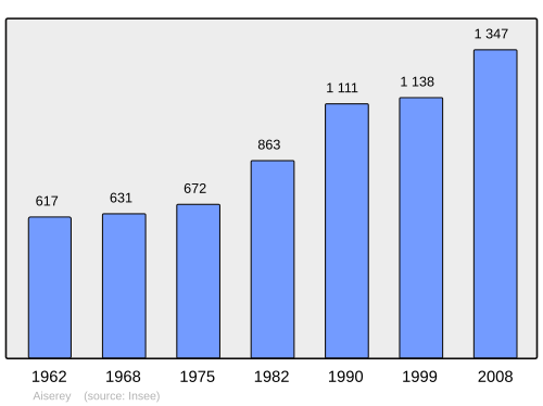 Fayl:Population - Municipality code 21005.svg