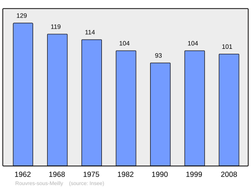 Fayl:Population - Municipality code 21533.svg