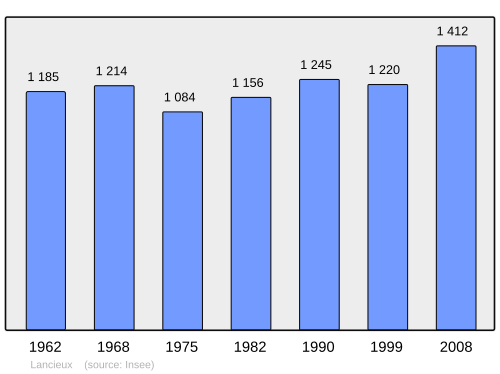 Fayl:Population - Municipality code 22094.svg