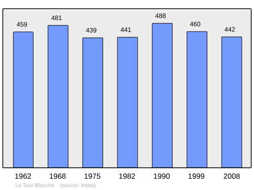 Fayl:Population - Municipality code 24554.svg