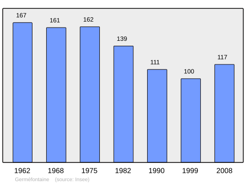 Fayl:Population - Municipality code 25268.svg
