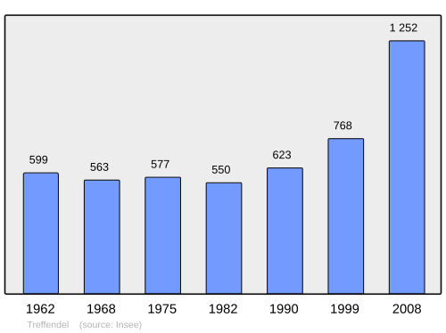 Fayl:Population - Municipality code 35340.svg
