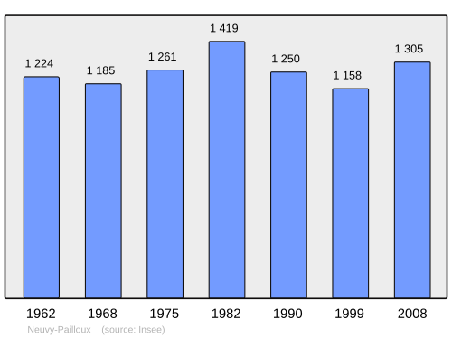 Fayl:Population - Municipality code 36140.svg
