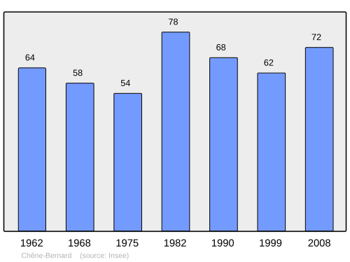 Fayl:Population - Municipality code 39139.svg