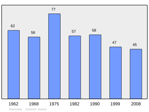 Fayl:Population - Municipality code 39380.svg