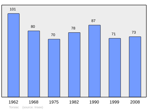 Fayl:Population - Municipality code 43247.svg