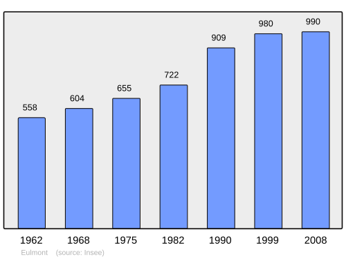 Fayl:Population - Municipality code 54186.svg