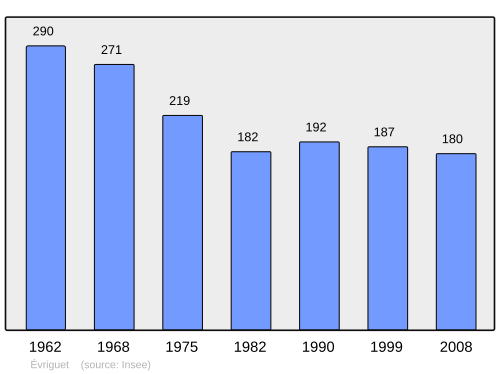 Fayl:Population - Municipality code 56056.svg