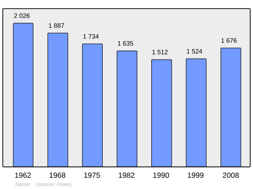 Fayl:Population - Municipality code 56144.svg
