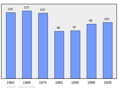 Fayl:Population - Municipality code 58108.svg