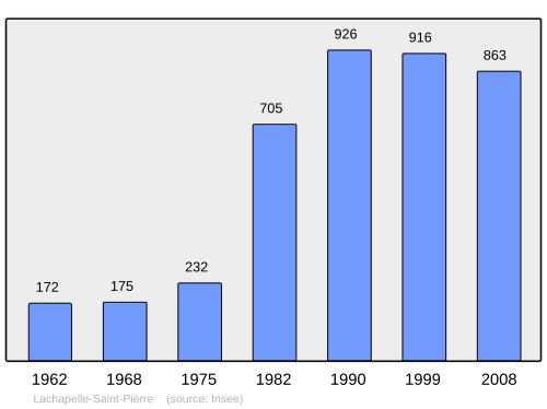 Fayl:Population - Municipality code 60334.svg