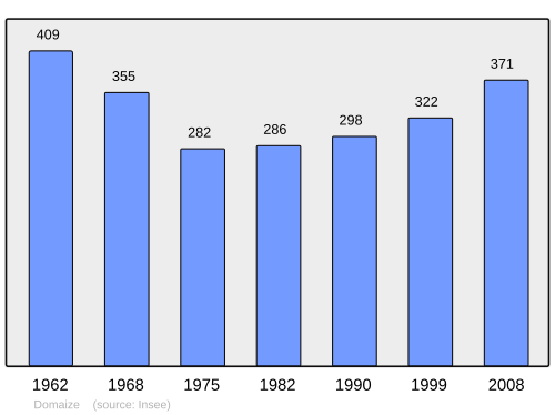 Fayl:Population - Municipality code 63136.svg