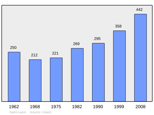 Fayl:Population - Municipality code 63372.svg