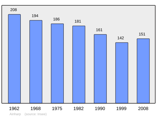 Fayl:Population - Municipality code 64012.svg