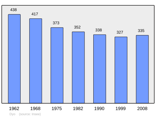 Fayl:Population - Municipality code 71185.svg