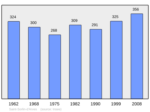 Fayl:Population - Municipality code 73280.svg
