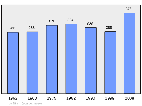 Fayl:Population - Municipality code 80763.svg