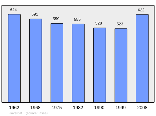 Fayl:Population - Municipality code 87078.svg
