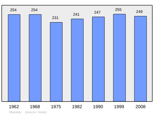 Fayl:Population - Municipality code 88294.svg