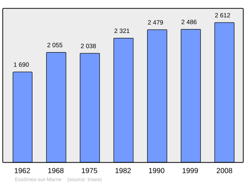 Fayl:Population - Municipality code 02290.svg