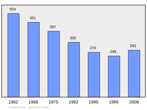 Fayl:Population - Municipality code 03071.svg