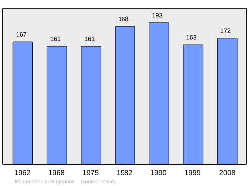 Fayl:Population - Municipality code 21053.svg