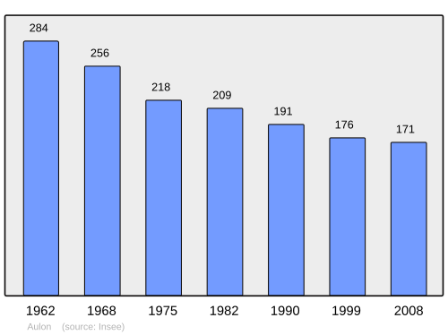Fayl:Population - Municipality code 23011.svg