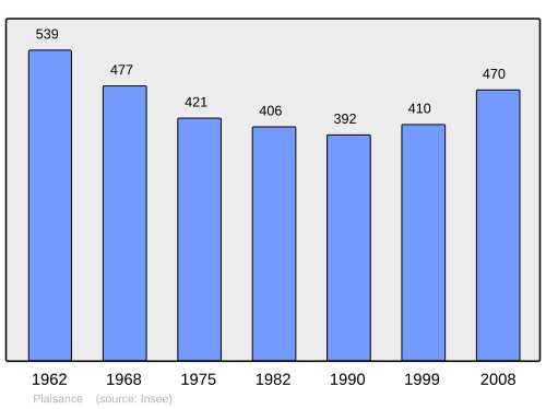 Fayl:Population - Municipality code 24168.svg