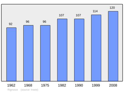 Fayl:Population - Municipality code 25491.svg