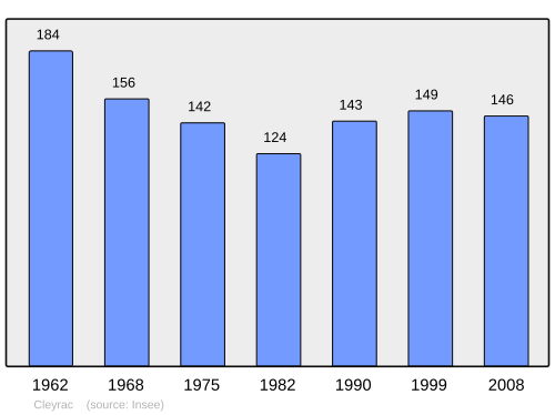 Fayl:Population - Municipality code 33129.svg