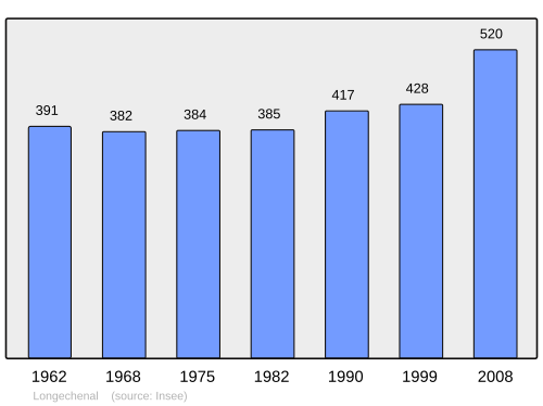 Fayl:Population - Municipality code 38213.svg