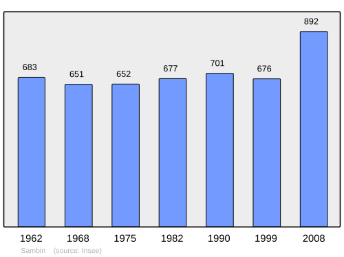 Fayl:Population - Municipality code 41233.svg