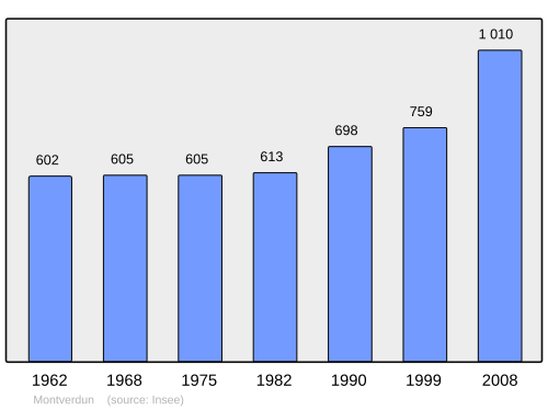 Fayl:Population - Municipality code 42150.svg