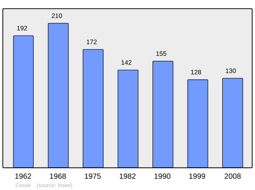 Fayl:Population - Municipality code 55095.svg