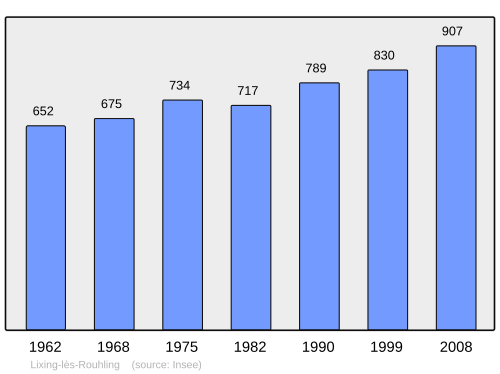 Fayl:Population - Municipality code 57408.svg