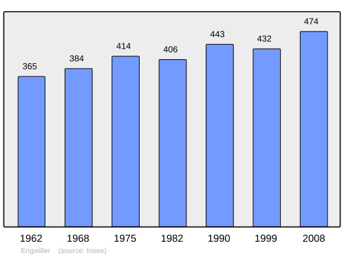 Fayl:Population - Municipality code 67123.svg