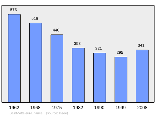 Fayl:Population - Municipality code 87186.svg