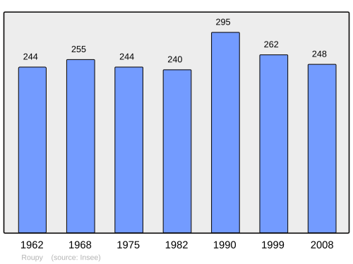 Fayl:Population - Municipality code 02658.svg