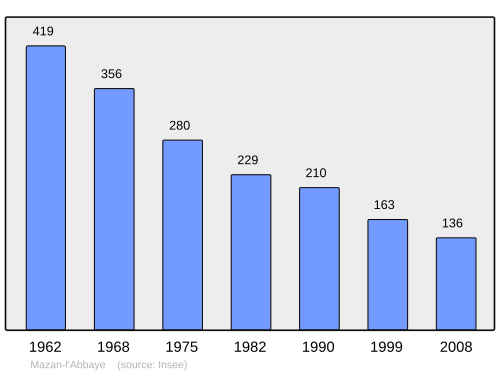 Fayl:Population - Municipality code 07154.svg