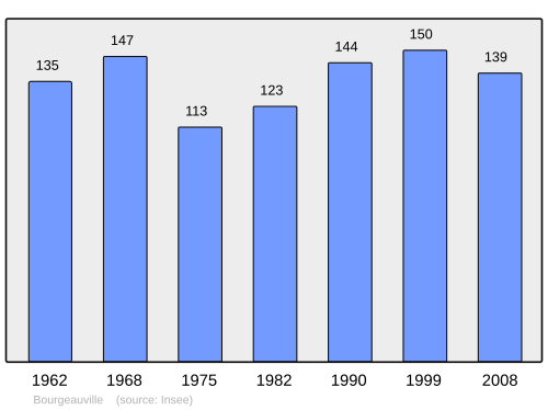 Fayl:Population - Municipality code 14091.svg